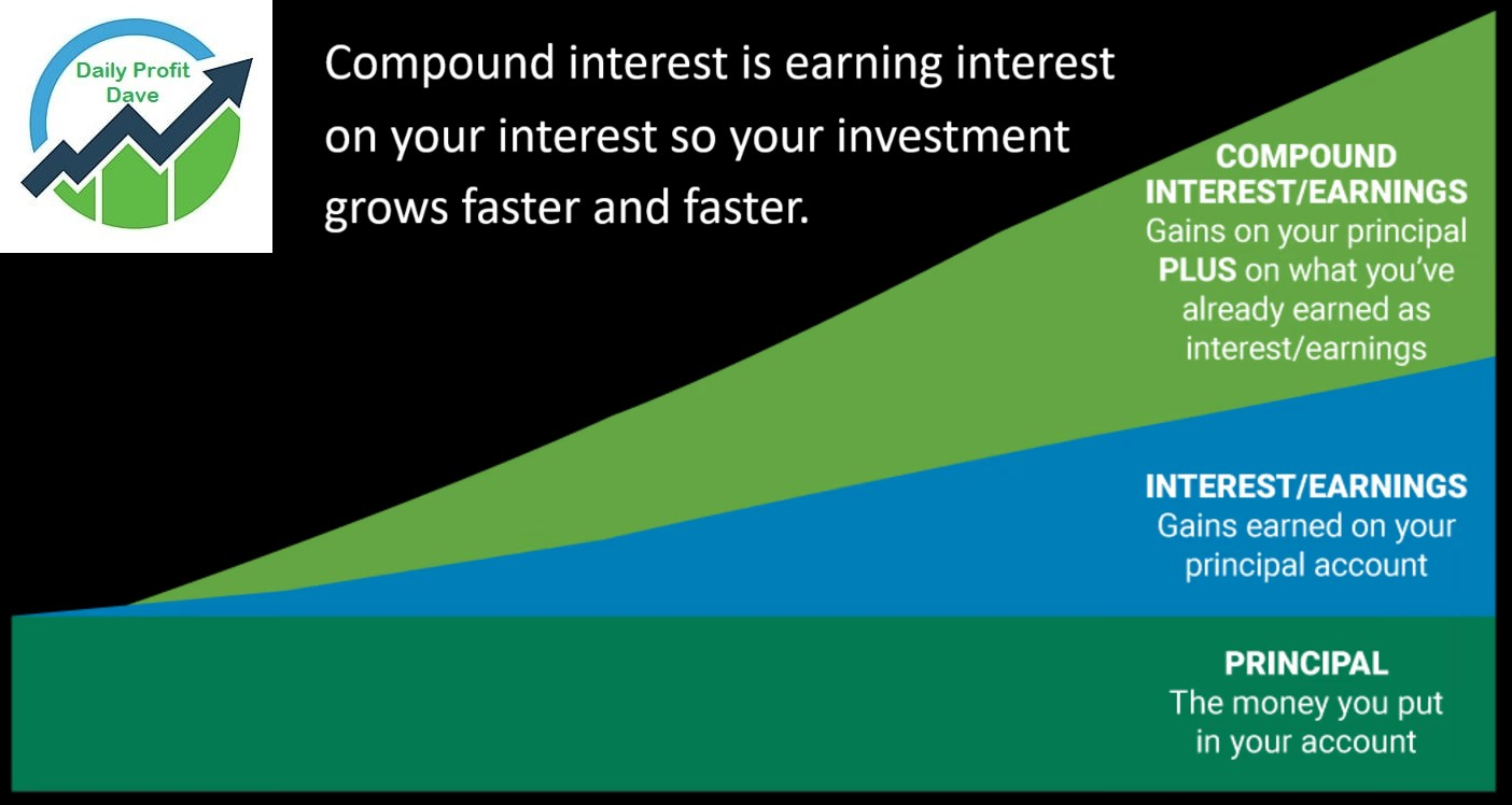 Compound Interest